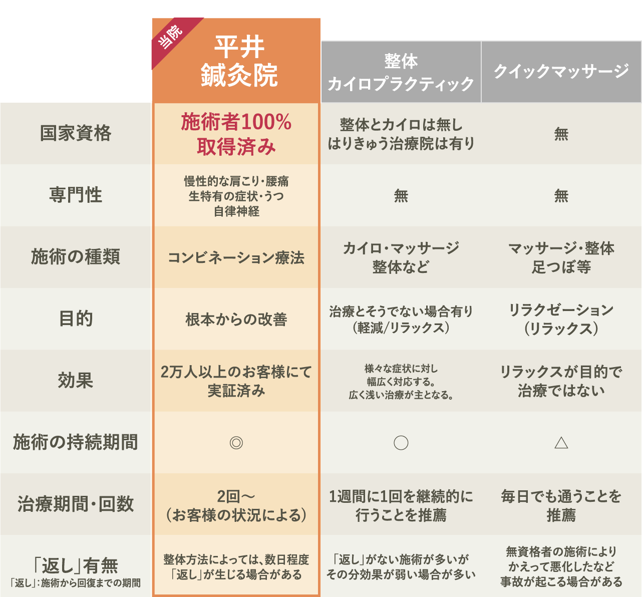 なぜ、他の施術法より効果があると言えるのか?